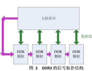 DDR3/4时序仿真分析