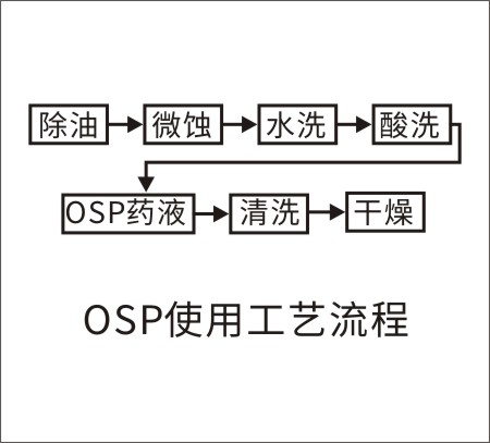 印制电路板OSP工艺介绍