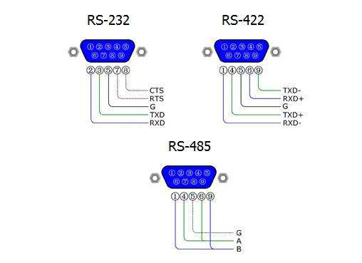 RS232,RS422,RS485介绍及性能比较